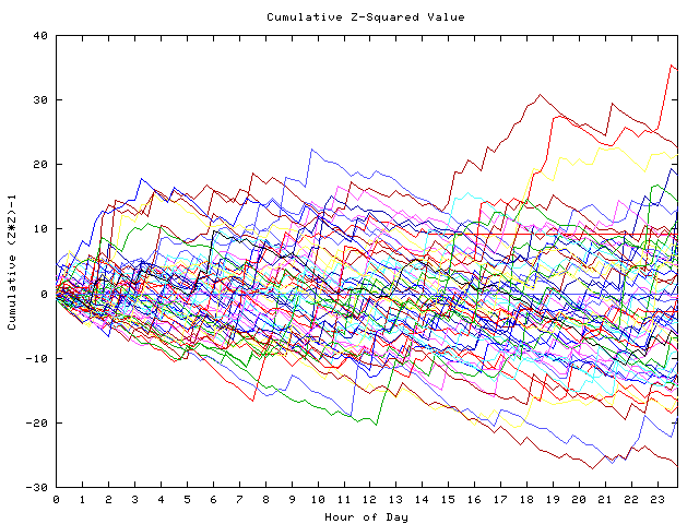 Cumulative Z plot