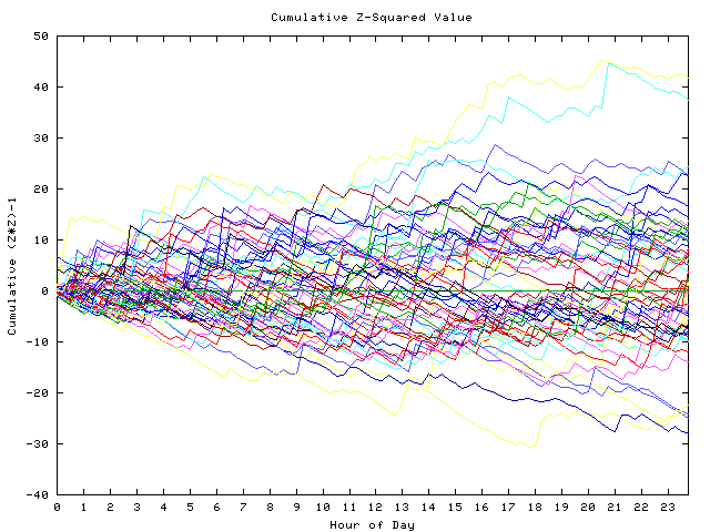 Cumulative Z plot