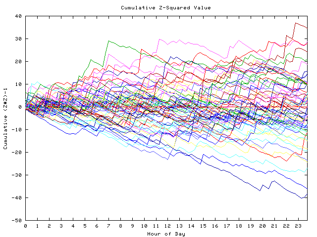 Cumulative Z plot