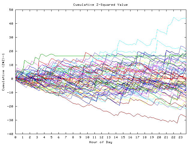 Cumulative Z plot