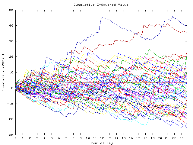 Cumulative Z plot