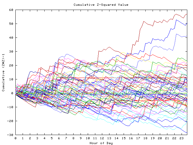 Cumulative Z plot