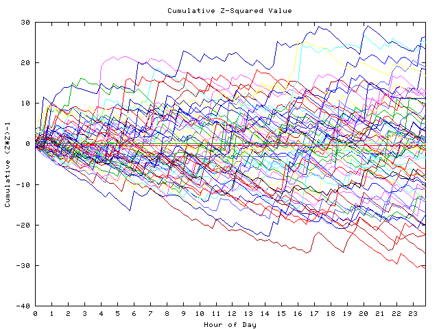 Cumulative Z plot