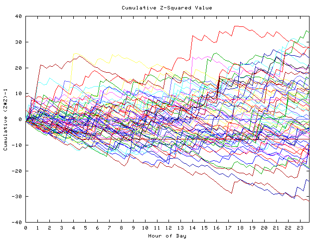 Cumulative Z plot