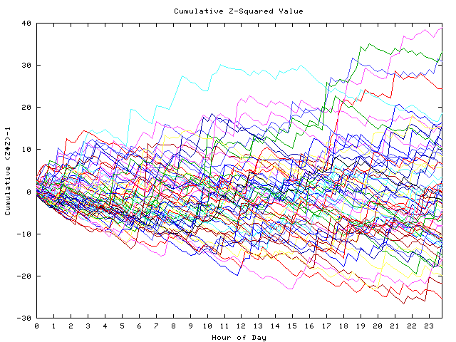 Cumulative Z plot