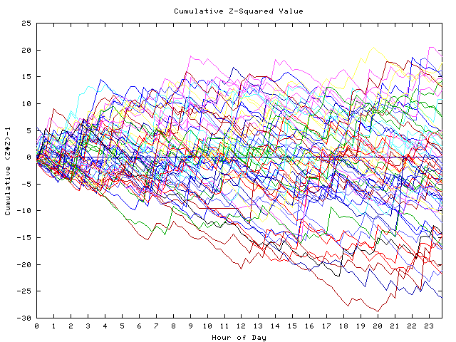 Cumulative Z plot