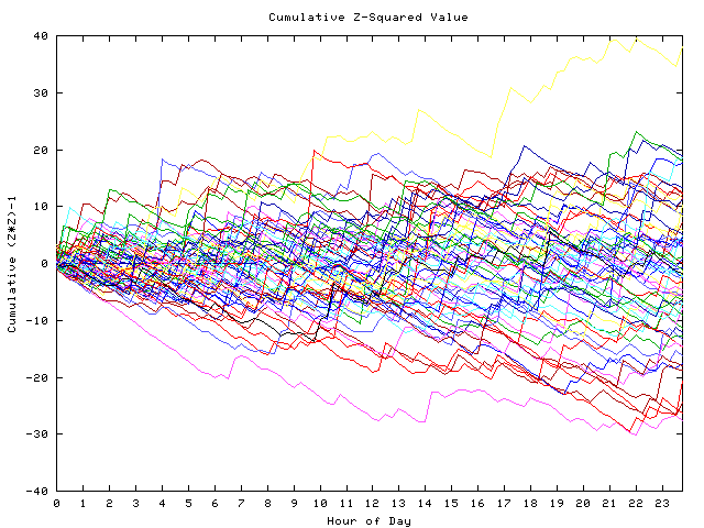 Cumulative Z plot