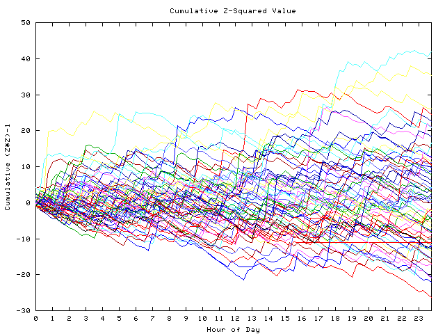 Cumulative Z plot