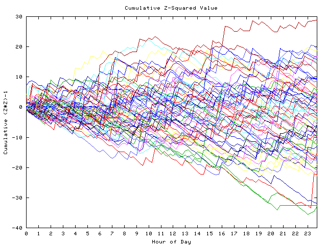 Cumulative Z plot