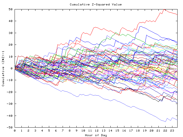 Cumulative Z plot