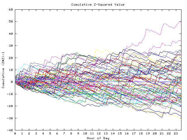 Cumulative Z plot