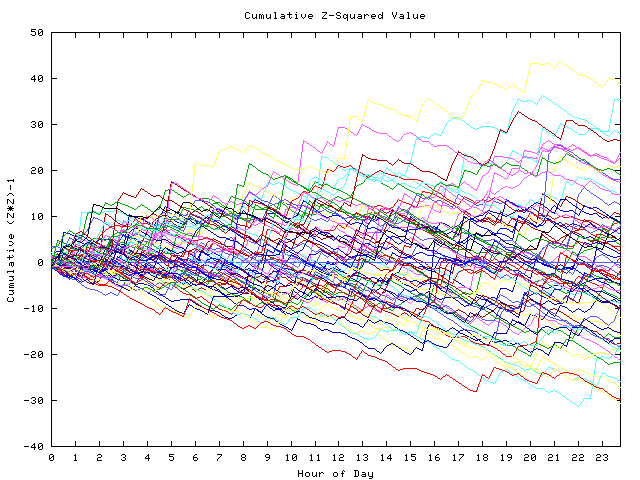 Cumulative Z plot