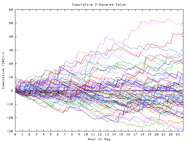 Cumulative Z plot