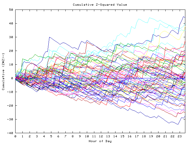 Cumulative Z plot