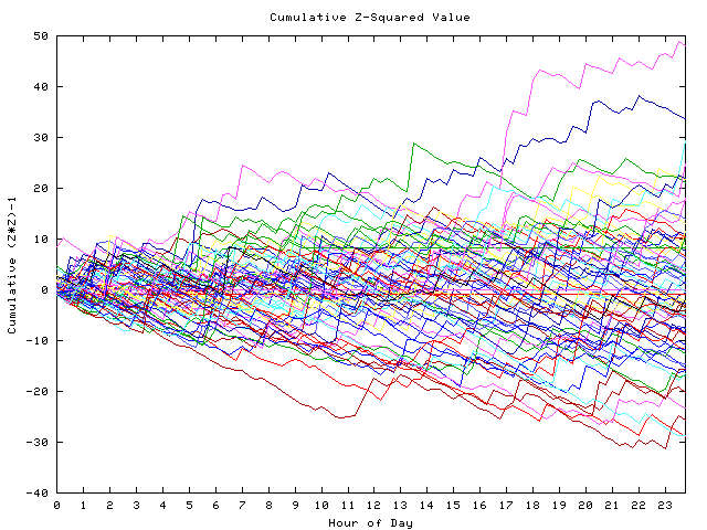 Cumulative Z plot