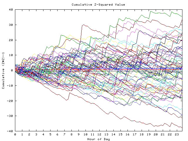 Cumulative Z plot