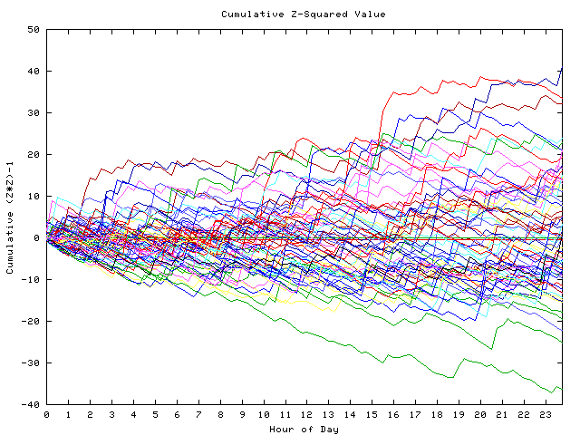 Cumulative Z plot