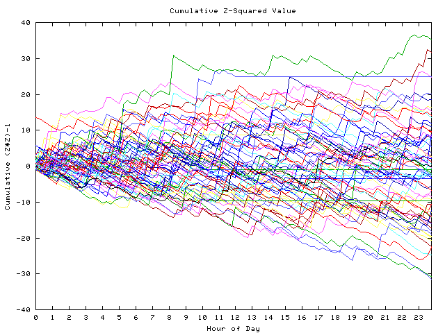 Cumulative Z plot