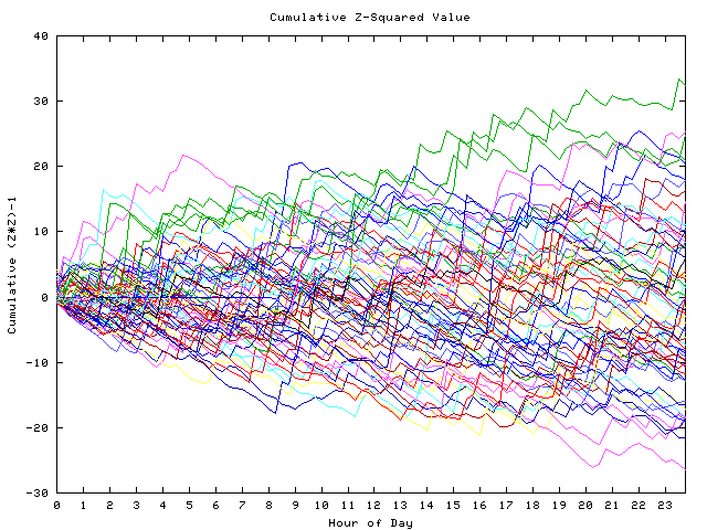 Cumulative Z plot