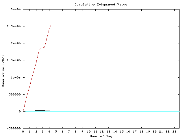 Cumulative Z plot