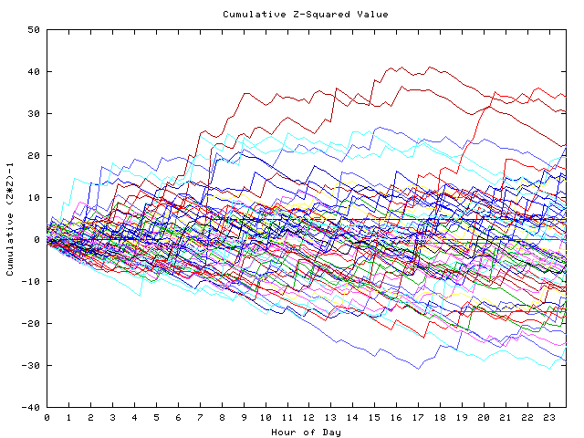 Cumulative Z plot