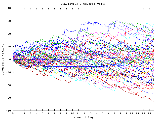 Cumulative Z plot