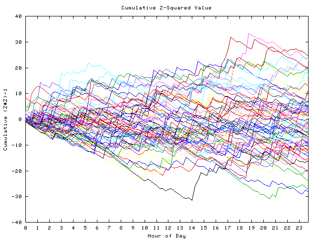 Cumulative Z plot