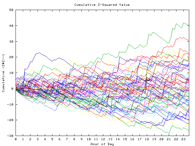 Cumulative Z plot