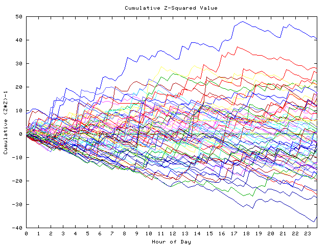 Cumulative Z plot