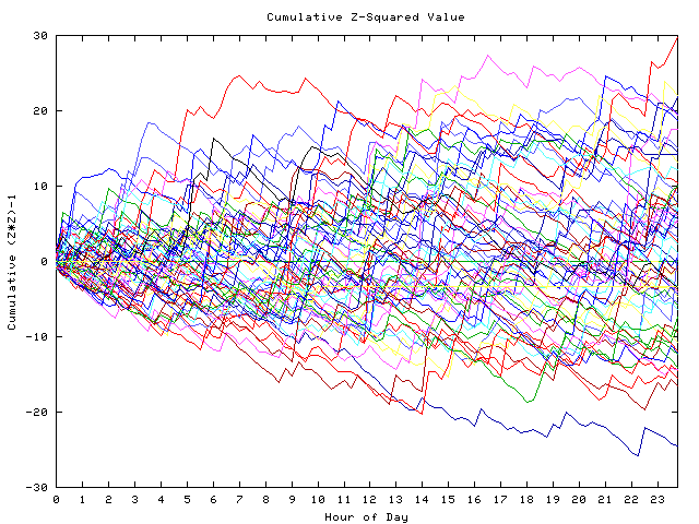 Cumulative Z plot