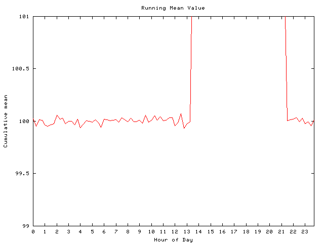 Mean deviation plot for comp