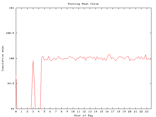 Mean deviation plot for comp