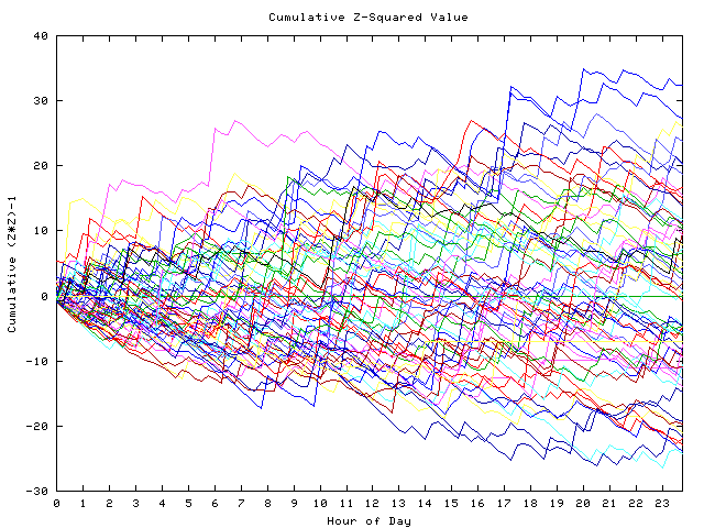 Cumulative Z plot