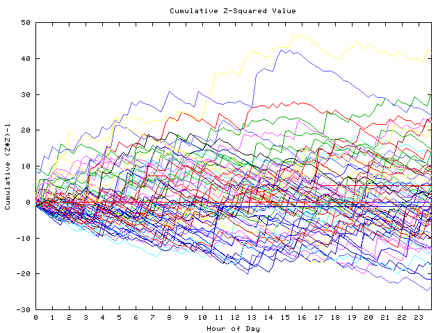 Cumulative Z plot