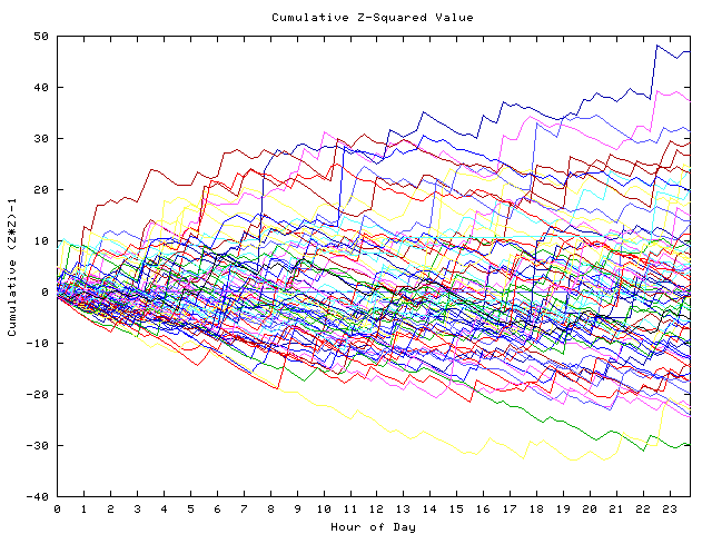 Cumulative Z plot