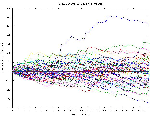 Cumulative Z plot