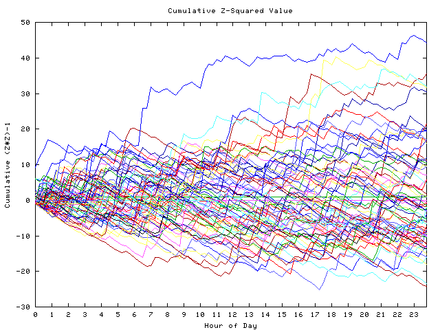 Cumulative Z plot