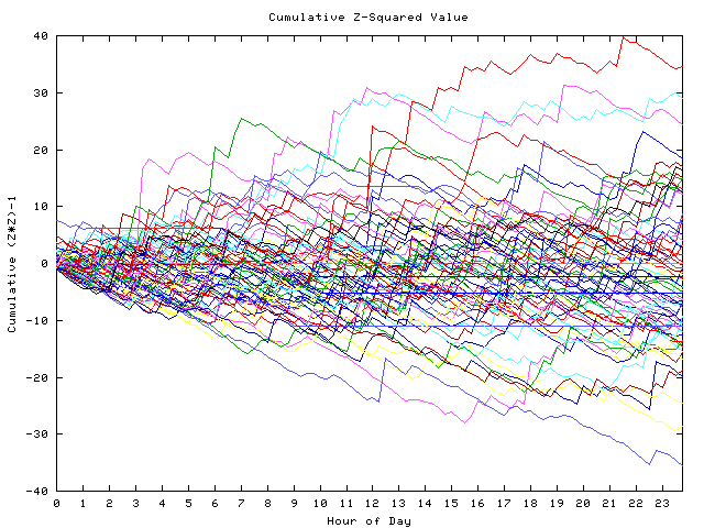 Cumulative Z plot