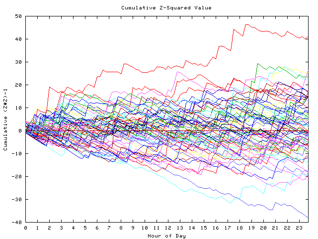 Cumulative Z plot