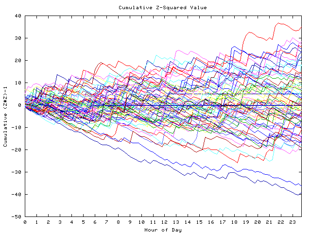 Cumulative Z plot