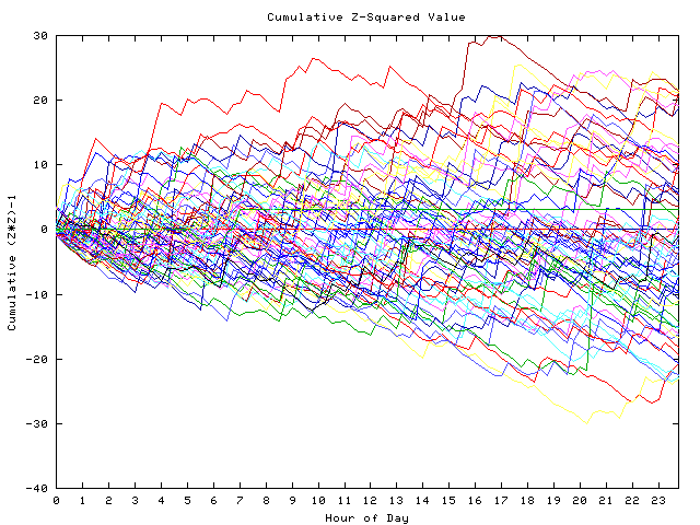 Cumulative Z plot