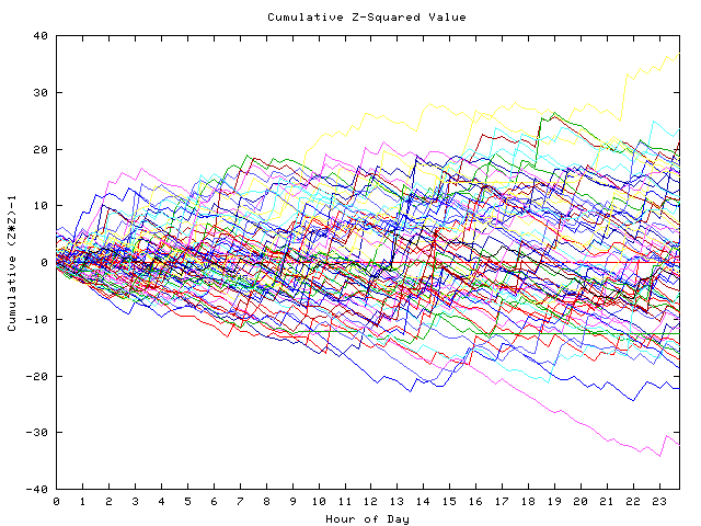 Cumulative Z plot