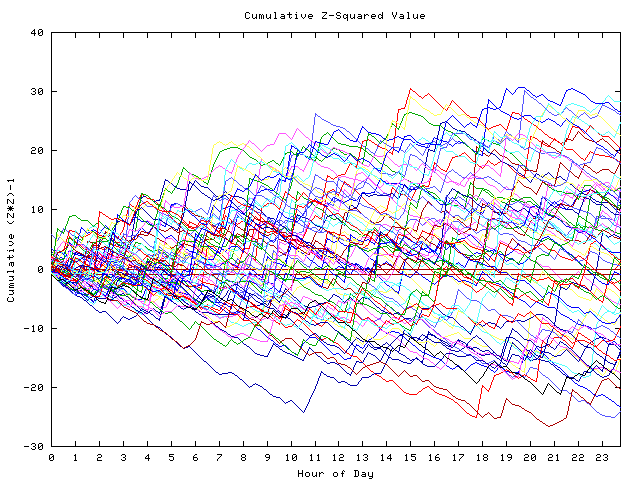 Cumulative Z plot