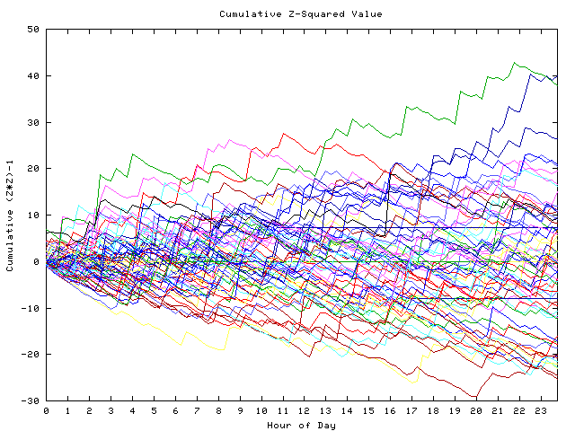 Cumulative Z plot