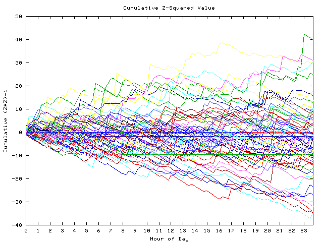 Cumulative Z plot