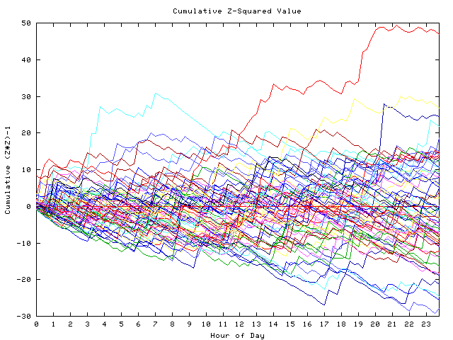 Cumulative Z plot