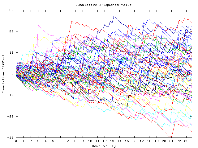 Cumulative Z plot