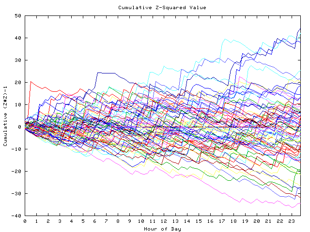 Cumulative Z plot