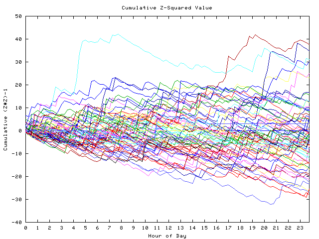 Cumulative Z plot