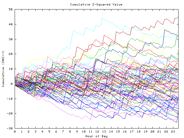 Cumulative Z plot